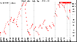 Milwaukee Weather Heat Index<br>Daily High