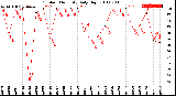 Milwaukee Weather Outdoor Humidity<br>Daily High