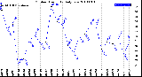 Milwaukee Weather Outdoor Humidity<br>Daily Low