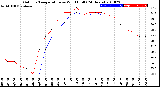 Milwaukee Weather Outdoor Temperature<br>vs Wind Chill<br>(24 Hours)