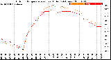 Milwaukee Weather Outdoor Temperature<br>vs Heat Index<br>(24 Hours)