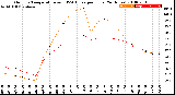 Milwaukee Weather Outdoor Temperature<br>vs THSW Index<br>per Hour<br>(24 Hours)