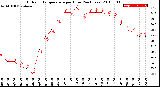 Milwaukee Weather Outdoor Temperature<br>per Hour<br>(24 Hours)