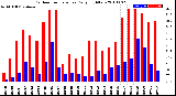 Milwaukee Weather Outdoor Temperature<br>Daily High/Low