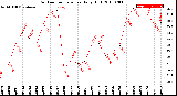 Milwaukee Weather Outdoor Temperature<br>Daily High