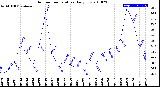 Milwaukee Weather Outdoor Temperature<br>Daily Low