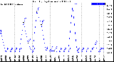 Milwaukee Weather Rain<br>By Day<br>(Inches)