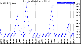 Milwaukee Weather Rain Rate<br>Daily High