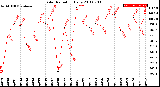 Milwaukee Weather Solar Radiation<br>Daily