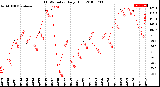 Milwaukee Weather THSW Index<br>Daily High