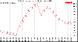 Milwaukee Weather THSW Index<br>per Hour<br>(24 Hours)