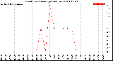 Milwaukee Weather Wind Speed<br>Average<br>(24 Hours)