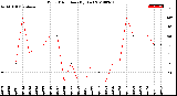 Milwaukee Weather Wind Direction<br>(By Day)