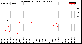 Milwaukee Weather Wind Direction<br>(24 Hours)