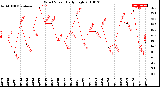 Milwaukee Weather Wind Speed<br>Daily High