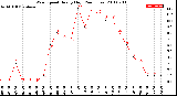 Milwaukee Weather Wind Speed<br>Hourly High<br>(24 Hours)