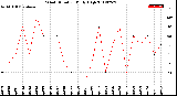 Milwaukee Weather Wind Direction<br>Daily High