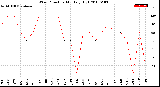 Milwaukee Weather Wind Direction<br>Monthly High