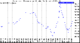 Milwaukee Weather Barometric Pressure<br>per Minute<br>(24 Hours)