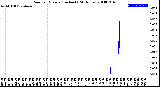 Milwaukee Weather Rain<br>per Minute<br>(Inches)<br>(24 Hours)