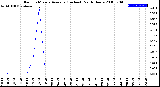 Milwaukee Weather Rain<br>15 Minute Average<br>(Inches)<br>Past 6 Hours