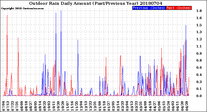 Milwaukee Weather Outdoor Rain<br>Daily Amount<br>(Past/Previous Year)