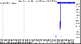 Milwaukee Weather Rain Rate<br>per Minute<br>(24 Hours)