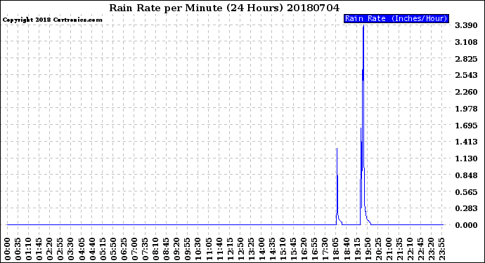 Milwaukee Weather Rain Rate<br>per Minute<br>(24 Hours)