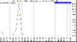 Milwaukee Weather Rain Rate<br>15 Minute Average<br>Past 6 Hours