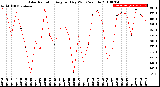 Milwaukee Weather Solar Radiation<br>Avg per Day W/m2/minute