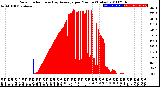 Milwaukee Weather Solar Radiation<br>& Day Average<br>per Minute<br>(Today)