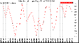 Milwaukee Weather Solar Radiation<br>per Day KW/m2