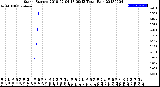 Milwaukee Weather Storm<br>Started 2018-07-04 18:09:13<br>Total Rain