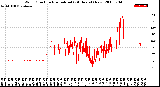 Milwaukee Weather Wind Direction<br>Normalized<br>(24 Hours) (New)