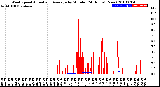 Milwaukee Weather Wind Speed<br>Actual and Average<br>by Minute<br>(24 Hours) (New)