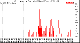 Milwaukee Weather Wind Speed<br>by Minute<br>(24 Hours) (New)