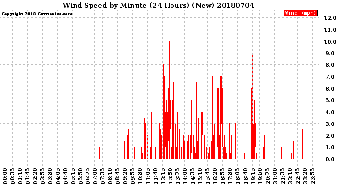 Milwaukee Weather Wind Speed<br>by Minute<br>(24 Hours) (New)