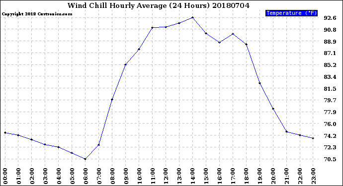 Milwaukee Weather Wind Chill<br>Hourly Average<br>(24 Hours)