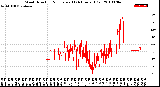 Milwaukee Weather Wind Direction<br>Normalized<br>(24 Hours) (Old)