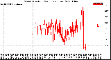 Milwaukee Weather Wind Direction<br>(24 Hours) (Raw)