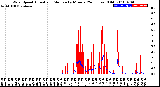 Milwaukee Weather Wind Speed<br>Actual and Median<br>by Minute<br>(24 Hours) (Old)