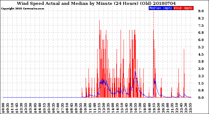 Milwaukee Weather Wind Speed<br>Actual and Median<br>by Minute<br>(24 Hours) (Old)