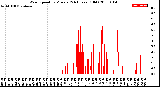 Milwaukee Weather Wind Speed<br>by Minute<br>(24 Hours) (Old)