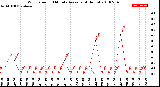 Milwaukee Weather Wind Speed<br>10 Minute Average<br>(4 Hours)