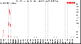 Milwaukee Weather Wind Speed<br>by Minute mph<br>(1 Hour)