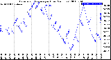 Milwaukee Weather Barometric Pressure<br>per Hour<br>(24 Hours)