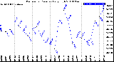 Milwaukee Weather Barometric Pressure<br>Daily High