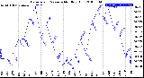 Milwaukee Weather Barometric Pressure<br>Monthly High