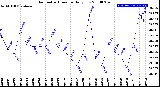 Milwaukee Weather Barometric Pressure<br>Daily Low