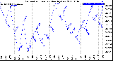 Milwaukee Weather Barometric Pressure<br>Monthly Low